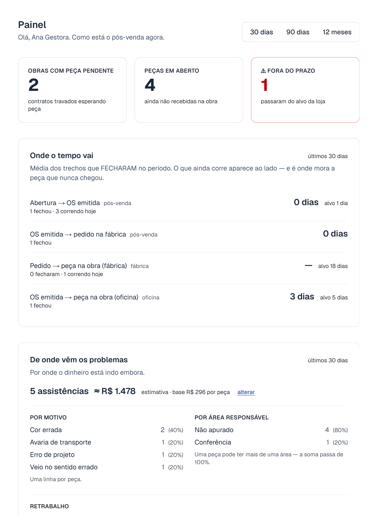 Painel do gestor no Flowli mostrando ordens de serviço em atendimento, prazos e motivo por área responsável
